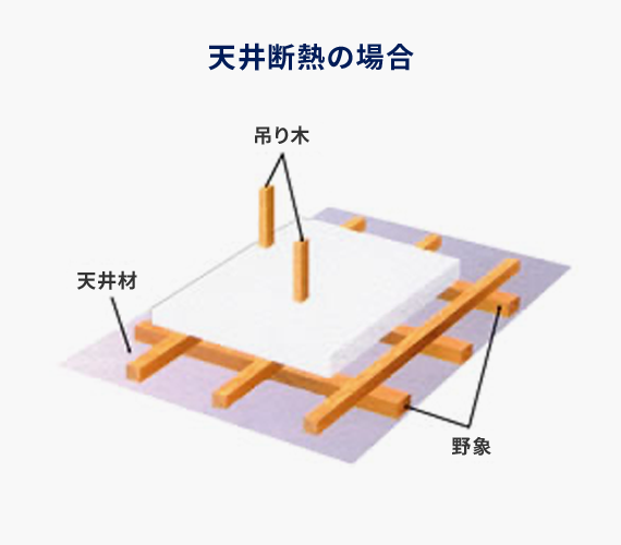 ウールブレスの施工方法：天井断熱